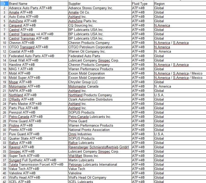 what fluid should I put into powersteering reservoir? ATF + 4? The